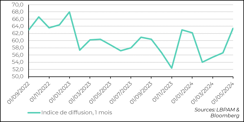 Graphique : indice de diffusion