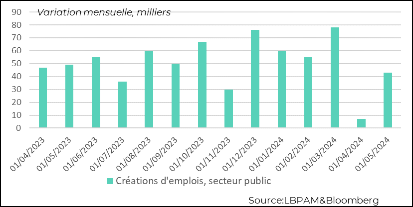 Graphique : création emploi secteur public