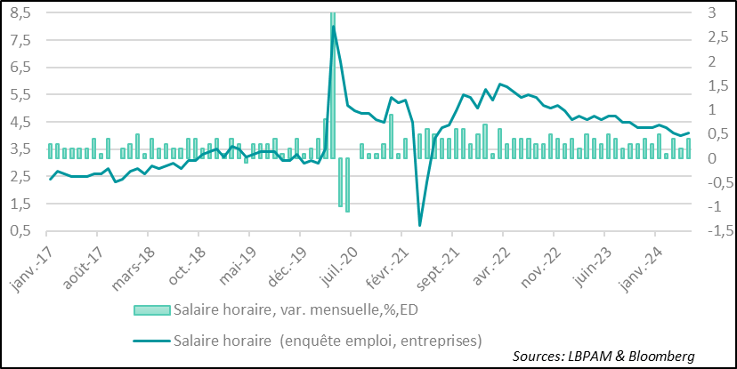 Graphique : cout du travail