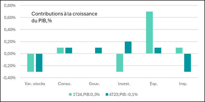 graphique contraibution à la croissance