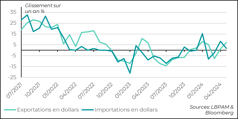 graphique : import export en dollars