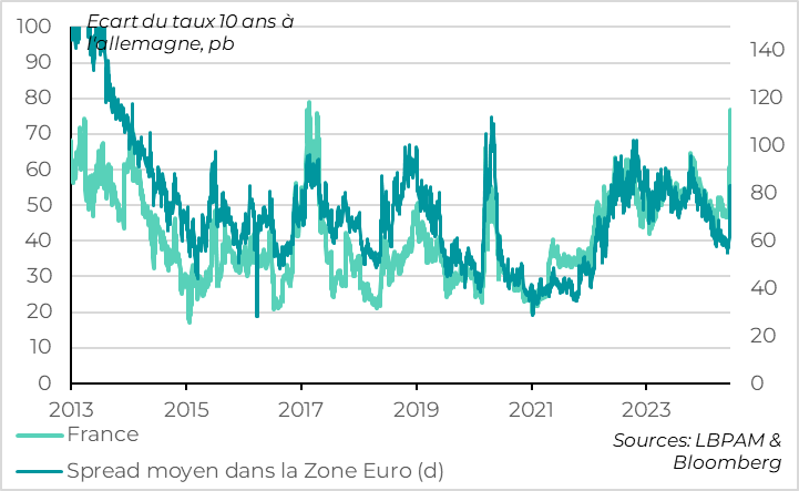Graphique : France : Les incertitudes sur les issues des élections législatives en France continuent à peser sur le marché français.
