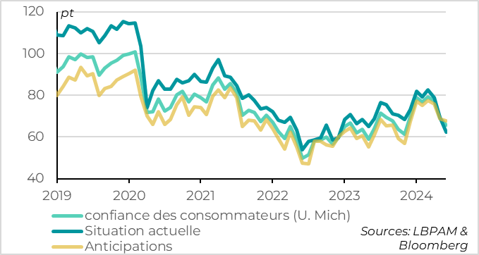 Graphique: Etats-Unis : la confiance des ménages baisse assez nettement en juin