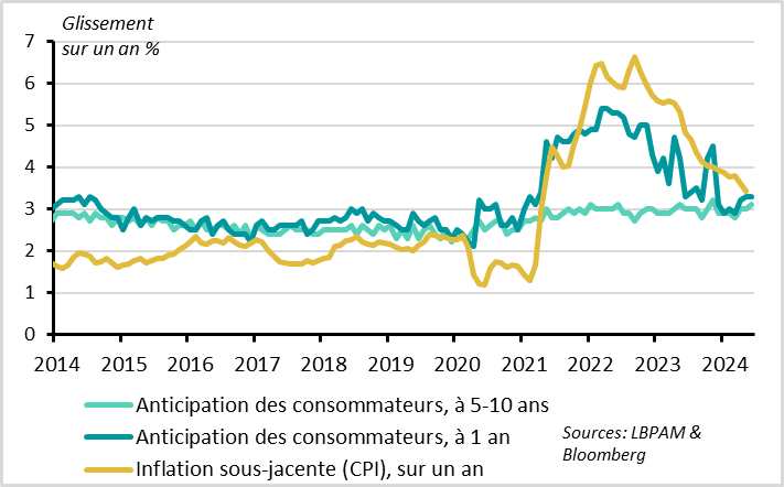 Graphique : Etats-Unis : les craintes sur l’inflation continuent de peser même si les anticipations restent raisonnables