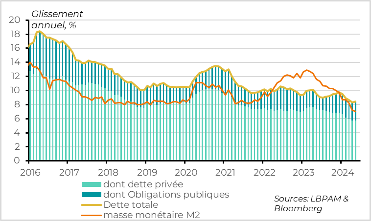 Graphique :Chine : le crédit tient grâce aux émissions publiques mais la demande privée est faible