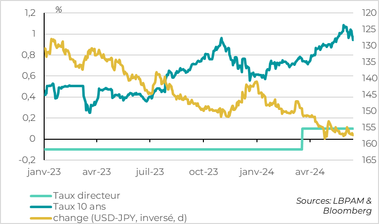 Graphique : Japon : La Banque du Japon maintient sa politique inchangée en juin