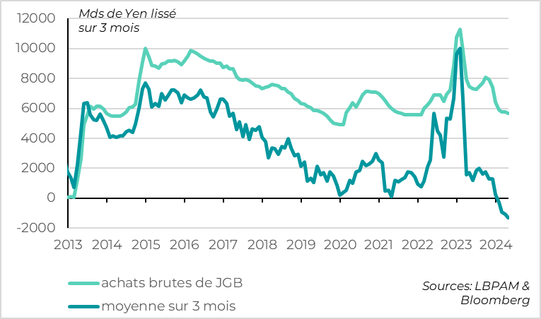 Graphique : Japon : Mais la BoJ se prépare à commencer le resserrement quantitatif en juillet.