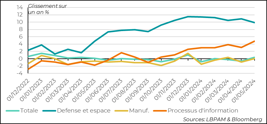 Graphique