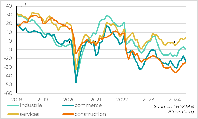 Grraphique Industrie et commerce allemands