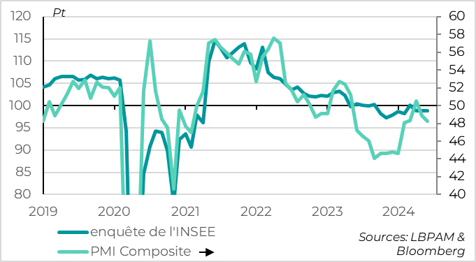 Graphique INSEE