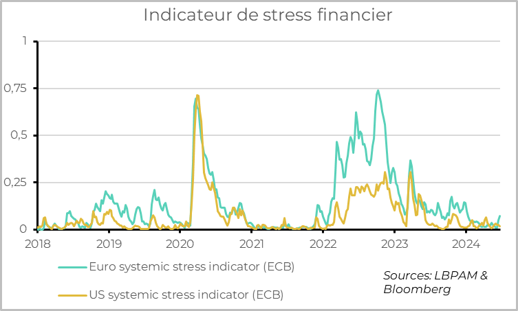 Graphique indicateur de stress financier