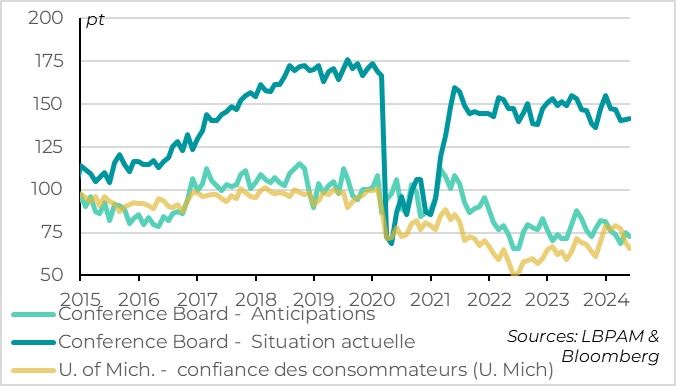 Graphique Etats-Unis ménages