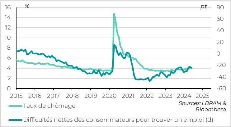 Graphique Etats-Unis marché de l'emploi