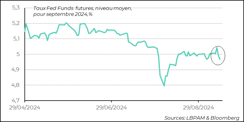 États-Unis :  Le marché a accentué son anticipation d’une baisse de 50pb en fin de semaine dernière