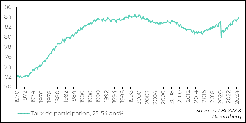 Graph :  Etats-Unis :  Le marché du travail reste très proche du plein emploi avec un taux de participation historiquement élevé de la catégorie la plus nombreuse 