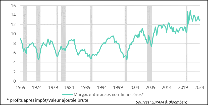 Graph :Etats-Unis :  Les marges des entreprises restent très élevées, réduisant le risque sur le marché de l’emploi et d’un effondrement de l’économie   