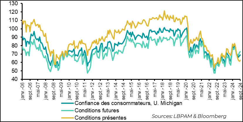 Etats-Unis :  La confiance des consommateurs se redresse grâce aux perspectives en septembre selon l’enquête de l’Université du Michigan
