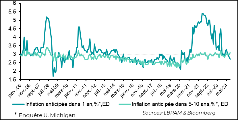 Graph :  Etats-Unis :  Les anticipations de long terme (5-10 ans) remontent légèrement un plus haut depuis plus de 15 ans