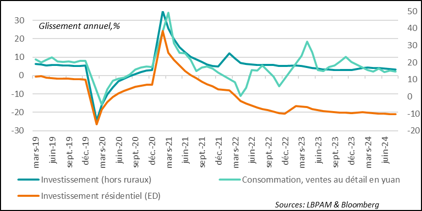 Graph : Chine :  La croissance reste faible du fait de la demande (consommation et investissement) et appelle à plus de mesure pour soutenir l’activité   