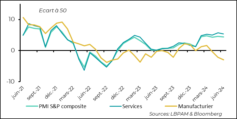 Graph : États-Unis : l’expansion de l’économie américaine se poursuit à bon rythme selon l’enquête PMI de S&P pour septembre, avec toujours les services comme moteur 