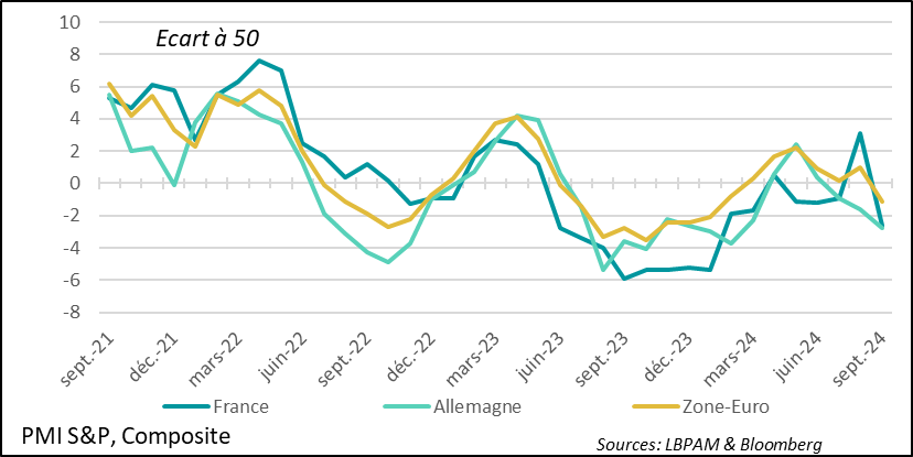 Graph :  Zone euro : l’enquête PMI de S&P indique une forte chute de l’activité en septembre, qui la place de nouveau en zone de contraction 
