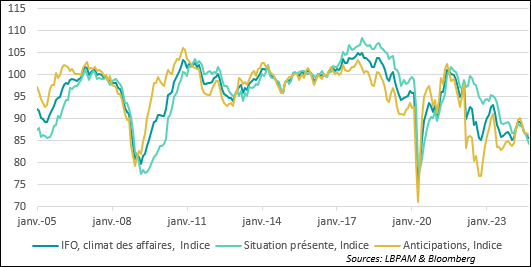 graph Allemagne : l’enquête IFO confirme malheureusement le mauvais message des PMI, avec une nouvelle baisse 