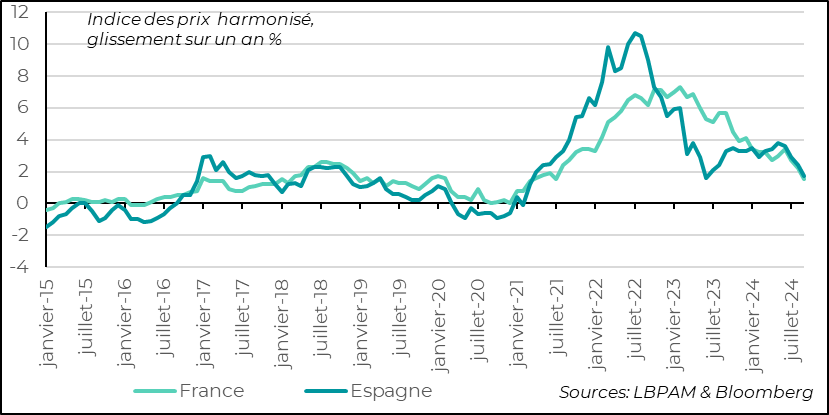 Graph : Zone euro :  l’inflation semble enfin décliner plus rapidement comme l’indiquent les chiffres pour septembre, en France et en Espagne.