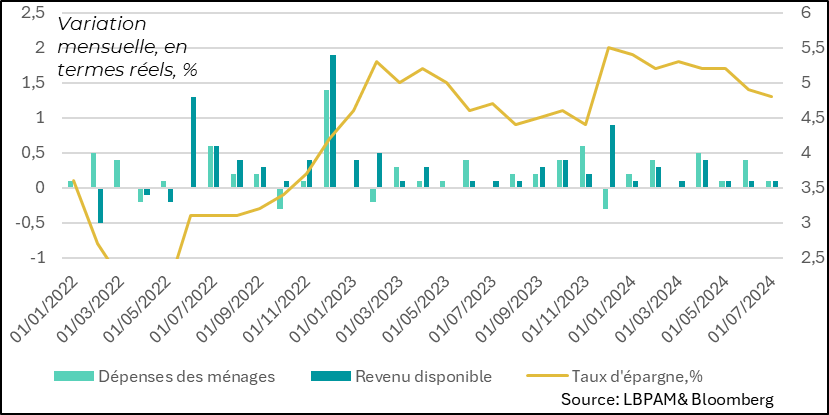 Graph: Fig.2 Etats-Unis : la consommation des ménages faiblit en août, alors que le taux d’épargne continue de baisser