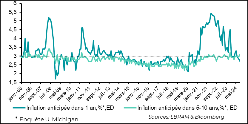 Graph : Etats-Unis : les anticipations d’inflation à court terme restent faibles, avec la baisse des prix de l’énergie, mais au plus haut à moyen terme