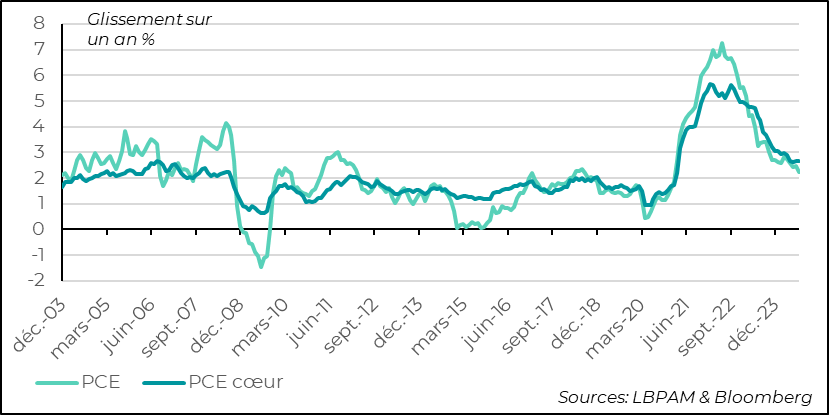Graph Etats-Unis : l’inflation totale en glissement annuel baisse bien, grâce notamment aux prix de l’énergie et des biens. L’inflation cœur, elle, ne baisse pas
