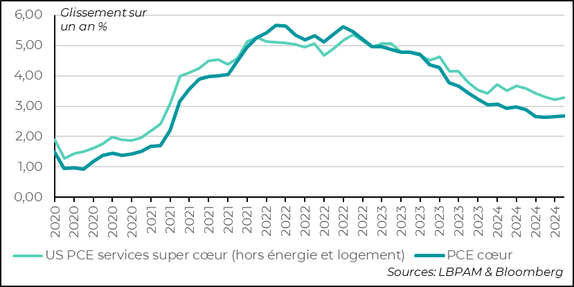 Graph :  Fig.6 Etats-Unis : dans les services, l’inflation a plus de mal à baisser, même en excluant l’effet du logement
