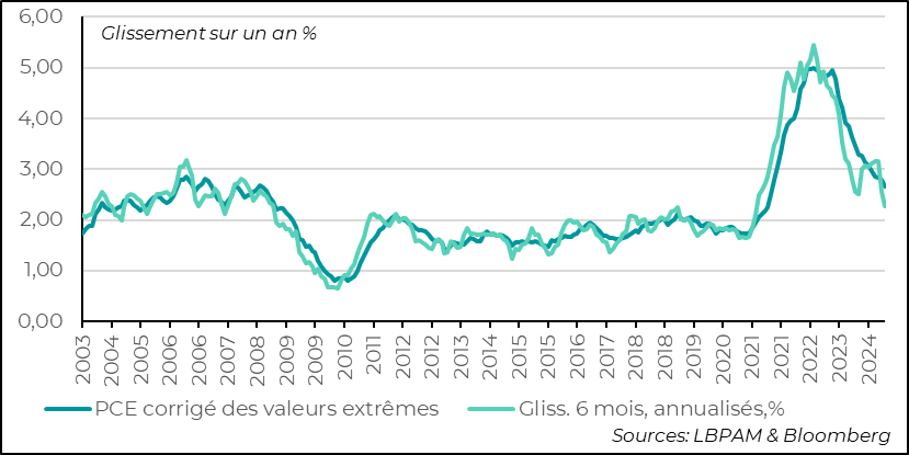 graph Etats-Unis : la dynamique des prix, quand on extrait les effets plus extrêmes et volatils, à plus court terme semble plus favorable, mais ceci reste à confirmer.
