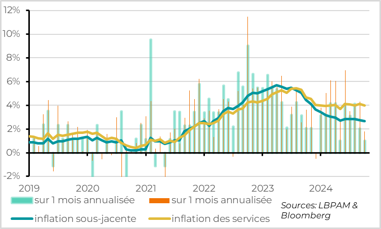 Eurozone: Core inflation remains high but slows sequentiall