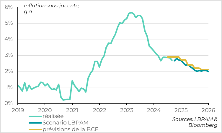 The acceleration of ECB rate cuts is confirmed