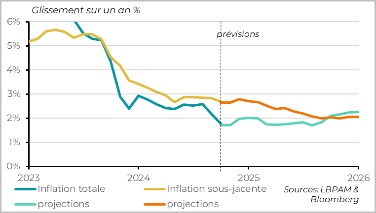 graph : Eurozone: A sustainable return to the inflation target is in sight