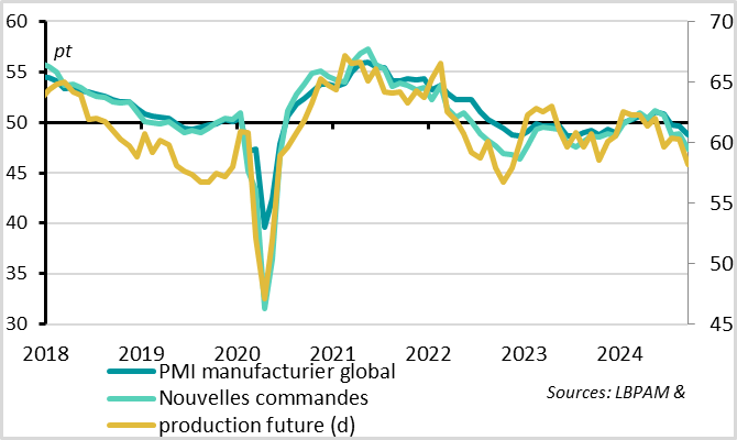 graph World: The global industrial cycle deteriorates significantly this summer