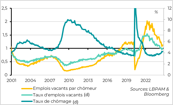 graph : United States: The labor market slows gradually and limitedly