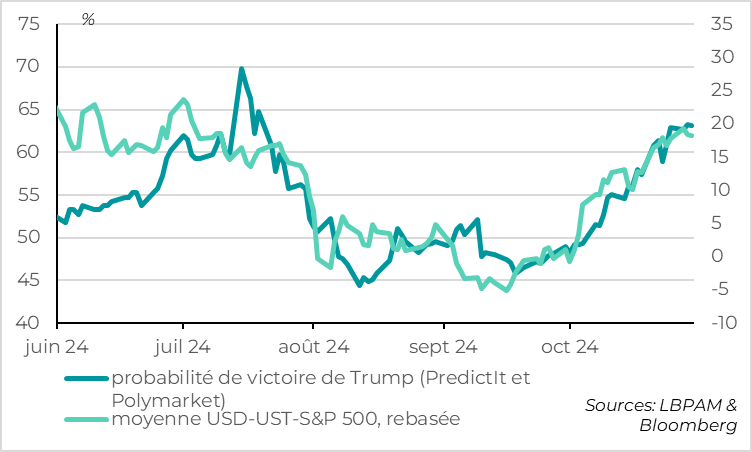 Graphique : Etats-Unis : les marchés se stabilisent après avoir intégré une probabilité de victoire de Trump assez élevée au cours du mois d’octobre 