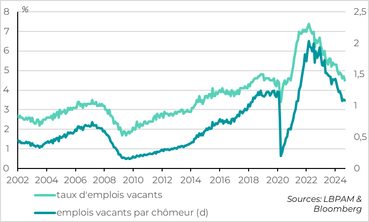 Graphique : tats-Unis : le nombre d’emplois vacants par chômeur s’est stabilisé depuis l’été à un niveau encore assez solide 