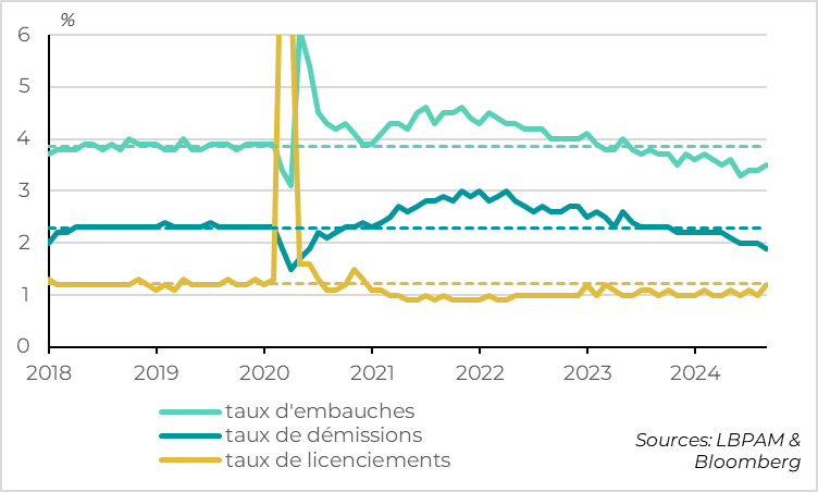 Graph : États-Unis : le nombre de démissions baisse mais le nombre d’embauches se reprend en septembre 