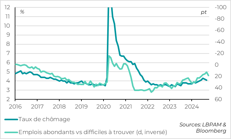 Graphique : États-Unis : les ménages indiquent que le marché de l’emploi se dégrade moins rapidement que cet été 