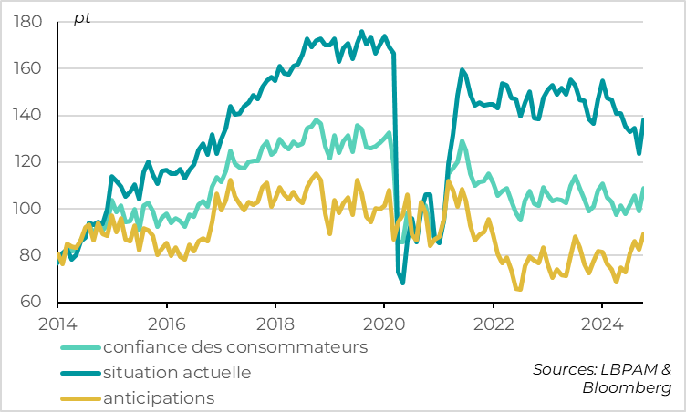 Graphique : États-Unis : la confiance des ménages rebondit fortement avant les élections