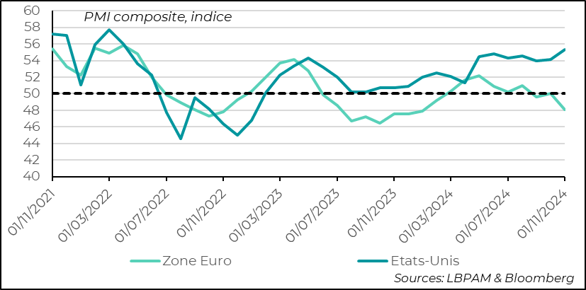 graph : PMI : les enquêtes avancées de S&P pour le mois de novembre ont donné une vue très contrastée sur l’état des économies des deux côtés de l’Atlantique 