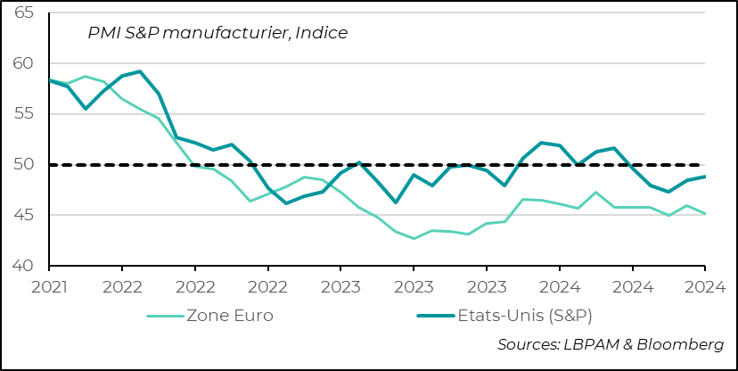 graph PMI : l’activité dans le secteur manufacturier aux États-Unis reste en territoire de contraction mais se reprend, à l’opposé de la zone euro où le secteur souffre toujours. 