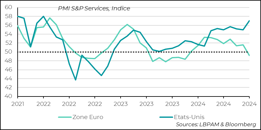graph : PMI : fort contraste dans les services entre les économies des deux côtés de l’Atlantique, avec une croissance solide aux États-Unis et une contraction en zone euro 