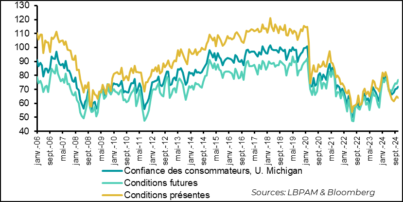graph ; États-Unis : la confiance des consommateurs remonte en novembre, essentiellement à la vue plus favorable sur les perspectives 