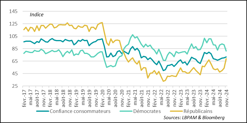 graph : États-Unis : une société très divisée, avec une forte remontée de la confiance chez les partisans du parti Républicain, alors qu’elle baisse pour les Démocrates 
