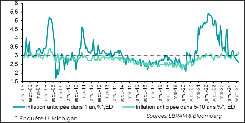 graph : Etats-Unis : les anticipations d’inflation à moyen terme passent à 3,2%, soit un plus haut depuis fin 2022 