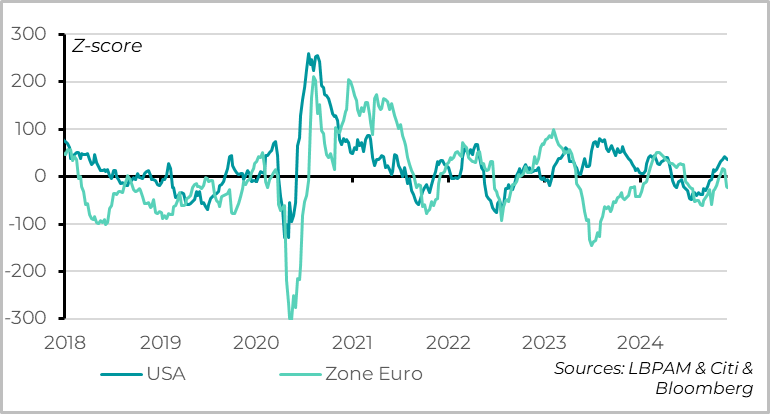graph Etats-Unis vs zone euro : les surprises macro-économiques divergent après les élections