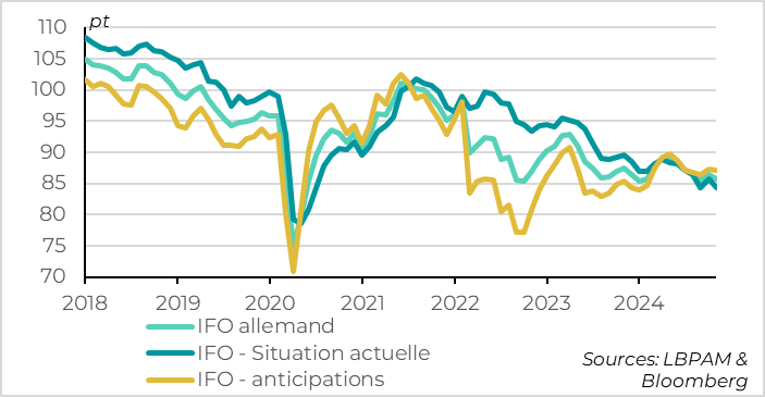 graph  Allemagne : l’IFO baisse de nouveau en novembre et retrouve ses points bas du cycle 